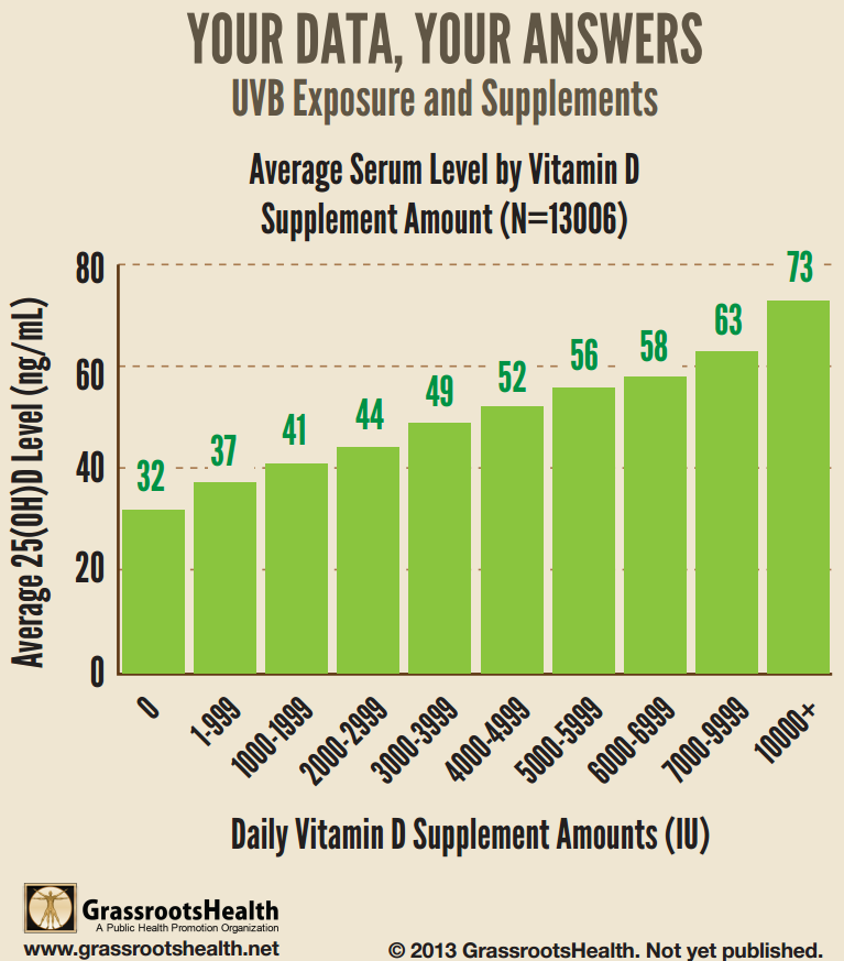 Berechnung der Vitamin D Erhaltungsdosis